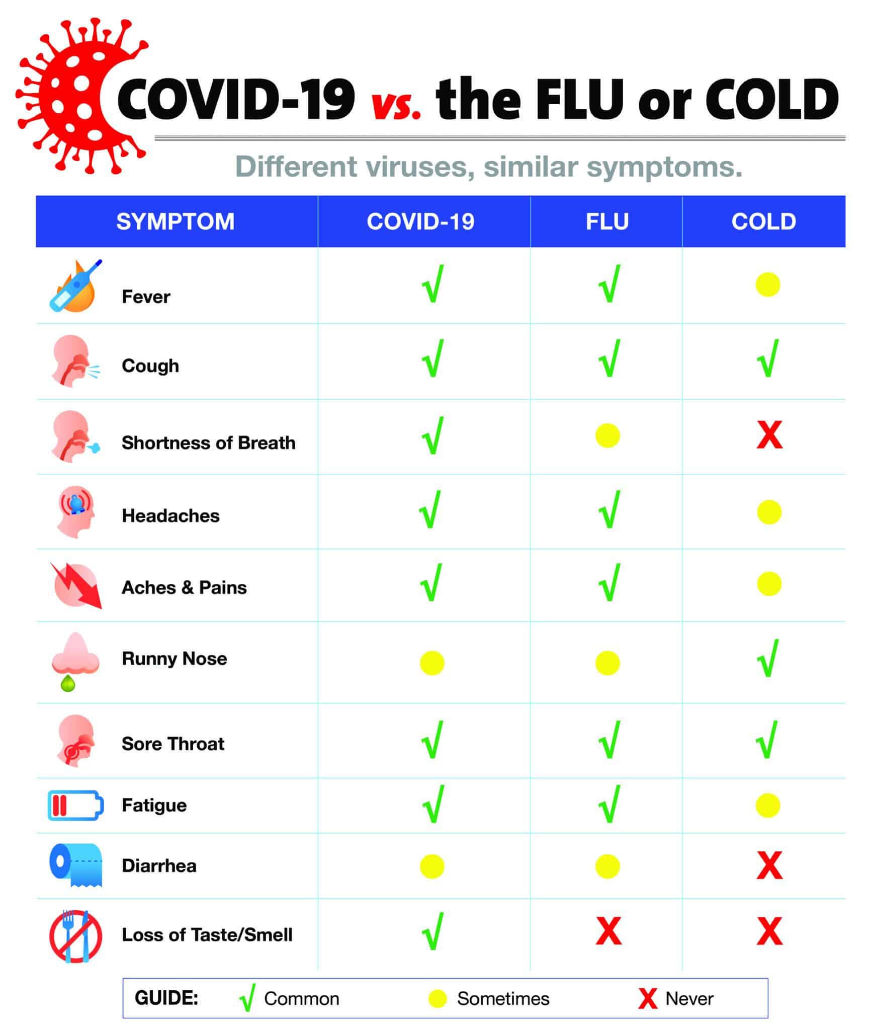 COVID-19 vs the Flu or Cold - Nextcare