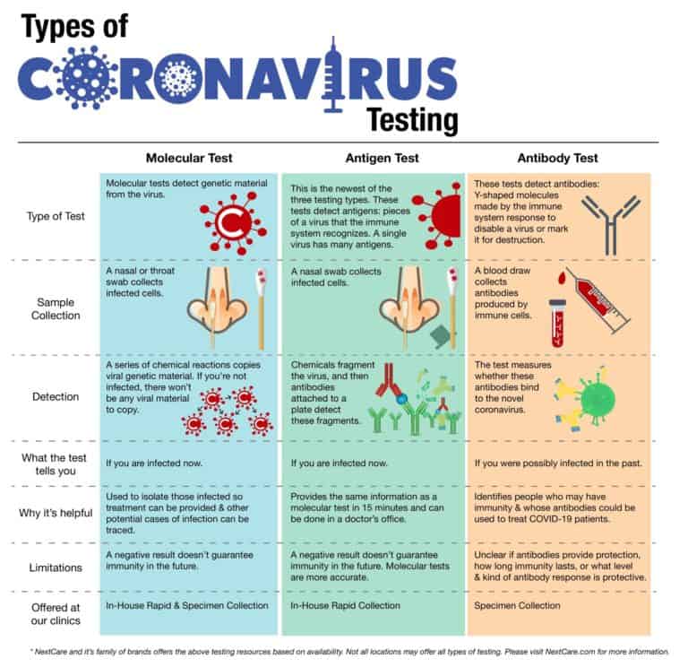 NextCare: COVID-19 Testing Options - Nextcare